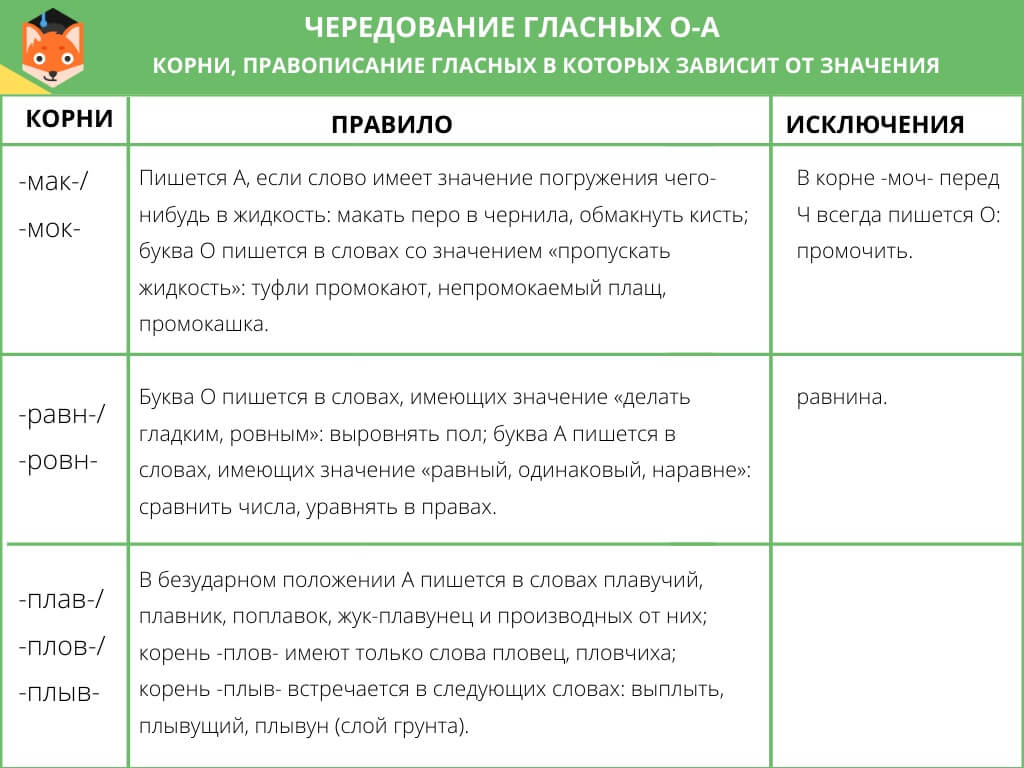 Правописание гласных в корне слова: правописание безударных проверяемых ...